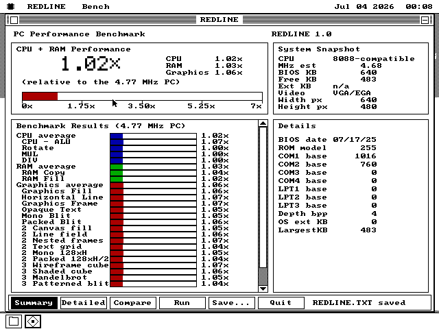 The REDLINE Summary view on VGA, run on an emulated 4.77 MHz IBM PC: a 1.02x headline with separate CPU, RAM and Graphics averages, a system snapshot, and blue, green and red bars each between 1.00x and 1.07x.